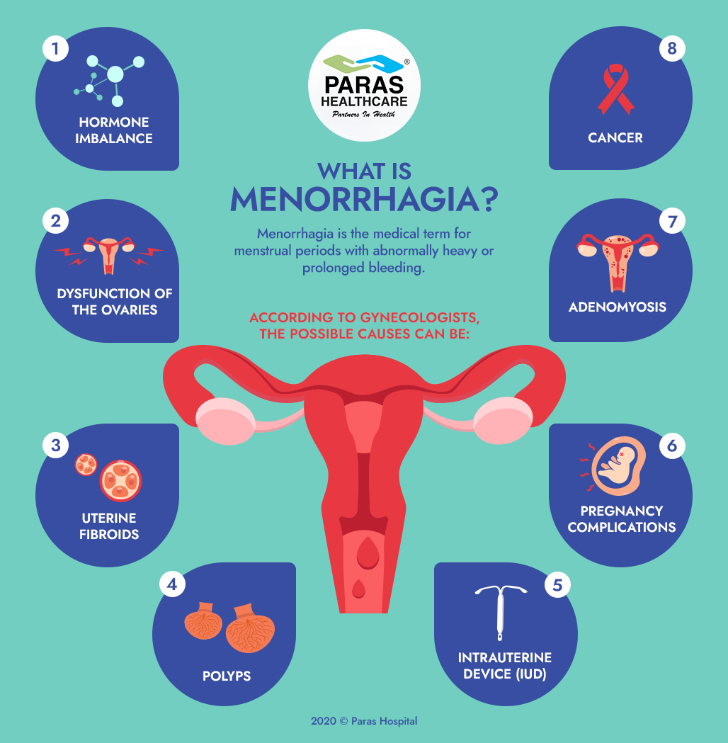 What is Menorrhagia?