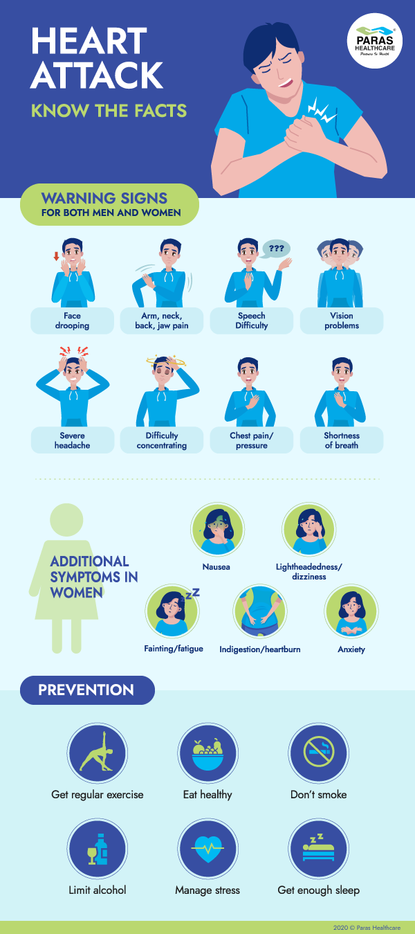 Heart Attack – Know The Facts
