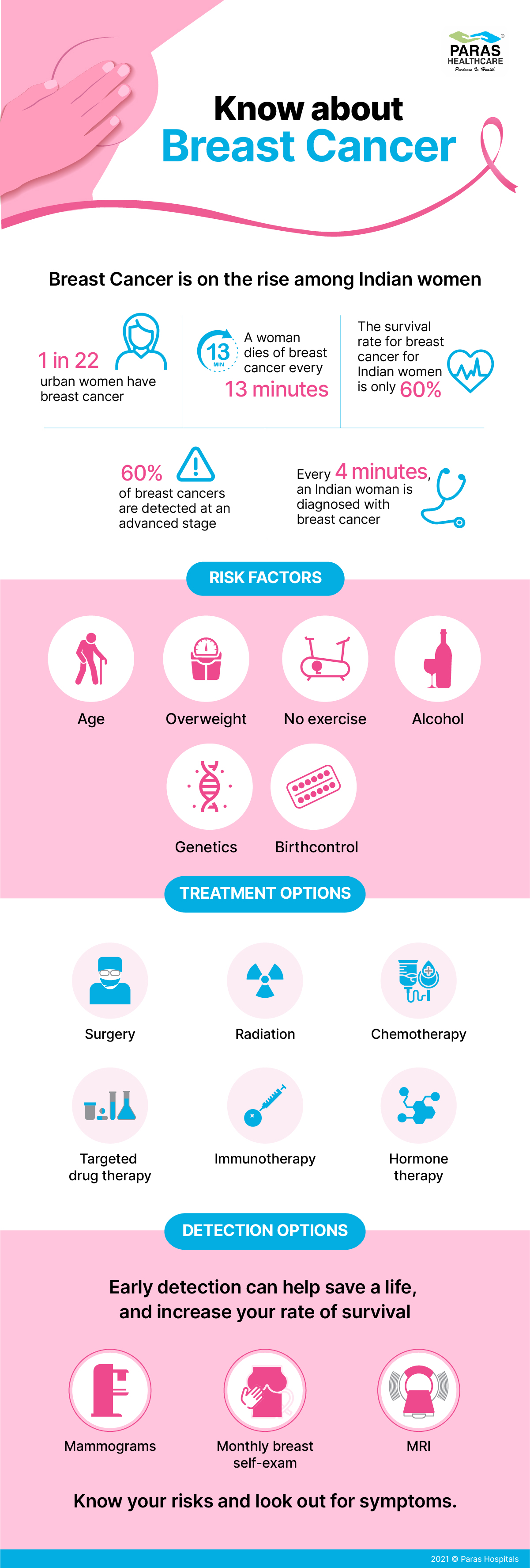 Know about Breast Cancer Symptoms