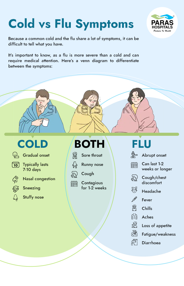 Cold Vs Flu Symptoms
