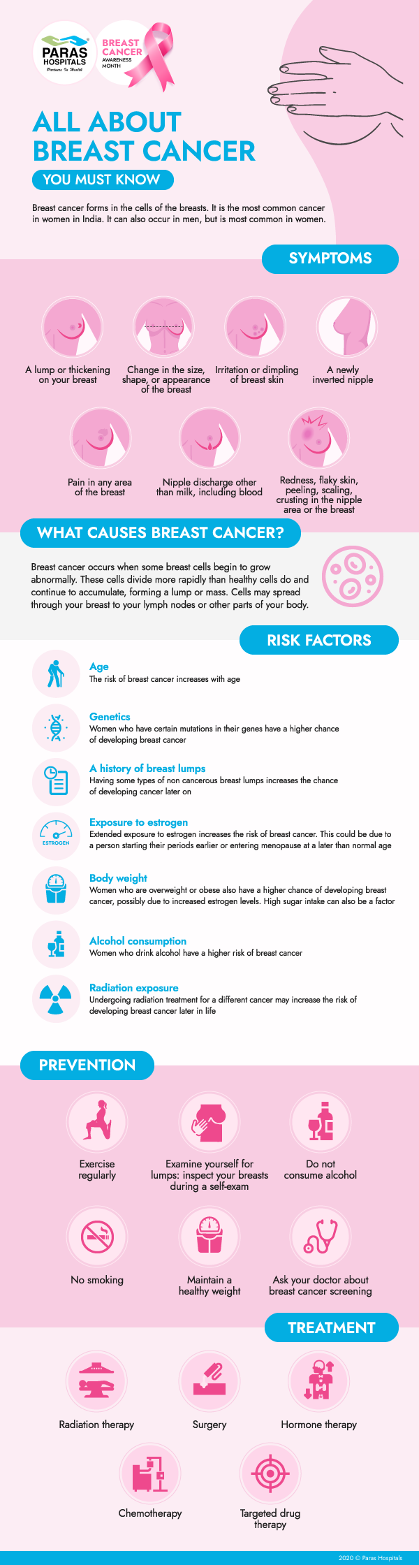 All About Breast Cancer